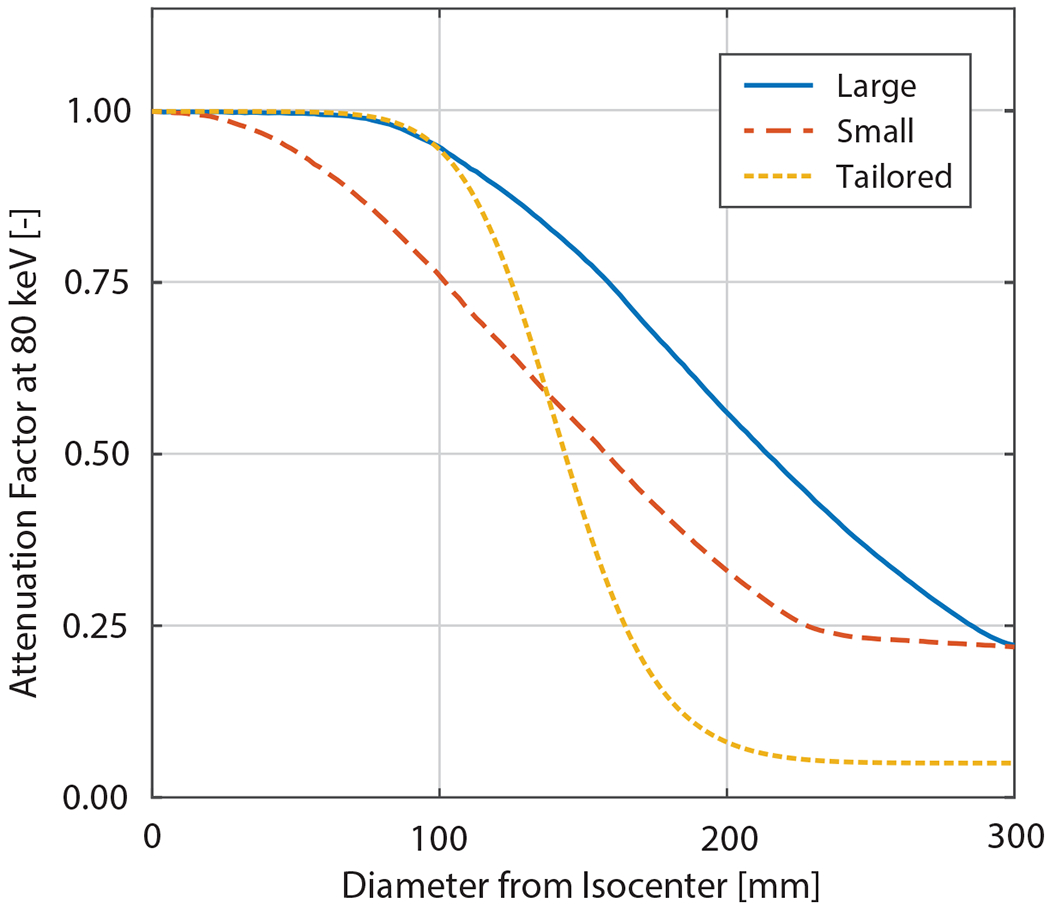 Figure 3: