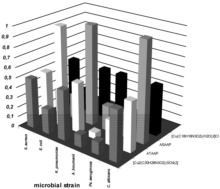 Figure 7