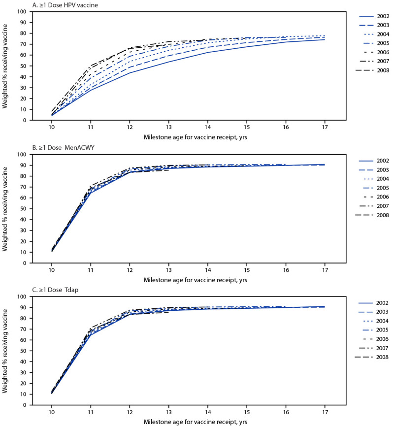 The figure consists of three line charts showing coverage with ≥1 dose of human papillomavirus vaccine (panel A), ≥1 dose of quadrivalent meningococcal conjugate vaccine (panel B), and ≥1 dose of tetanus, diphtheria, and acellular pertussis vaccine (panel C), among adolescents in the 2002–2008 annual birth cohorts in the United States, by birth year and milestone age using data from the National Immunization Survey-Teen during 2015–2021.