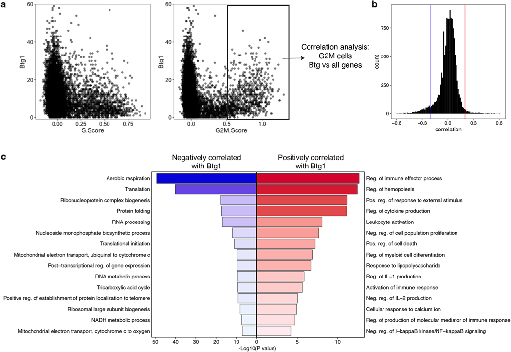 Extended Data Fig. 9 |