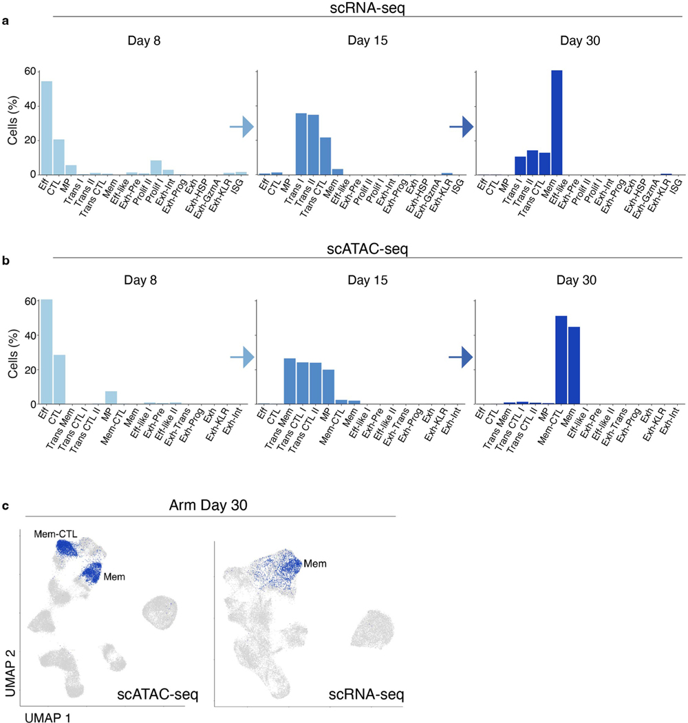 Extended Data Fig. 3 |