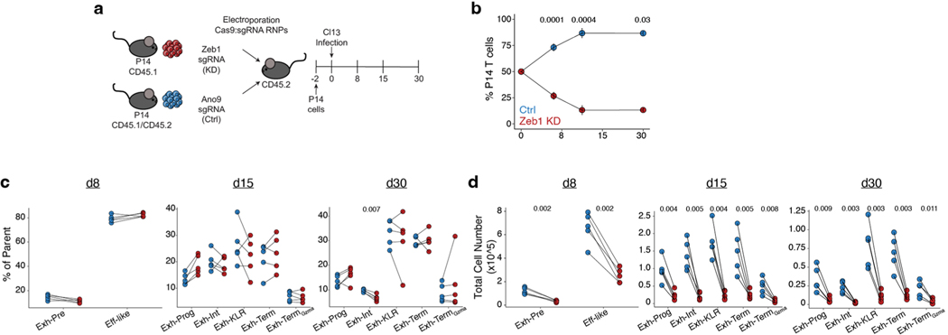 Extended Data Fig. 7 |