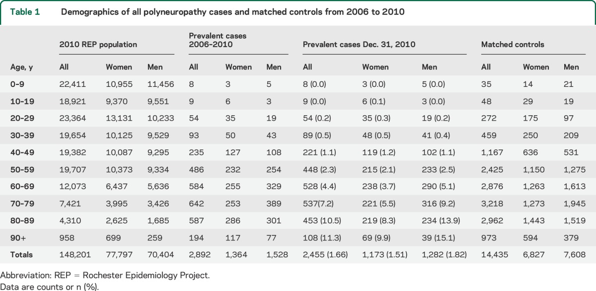 graphic file with name NEUROLOGY2014614800TT1.jpg