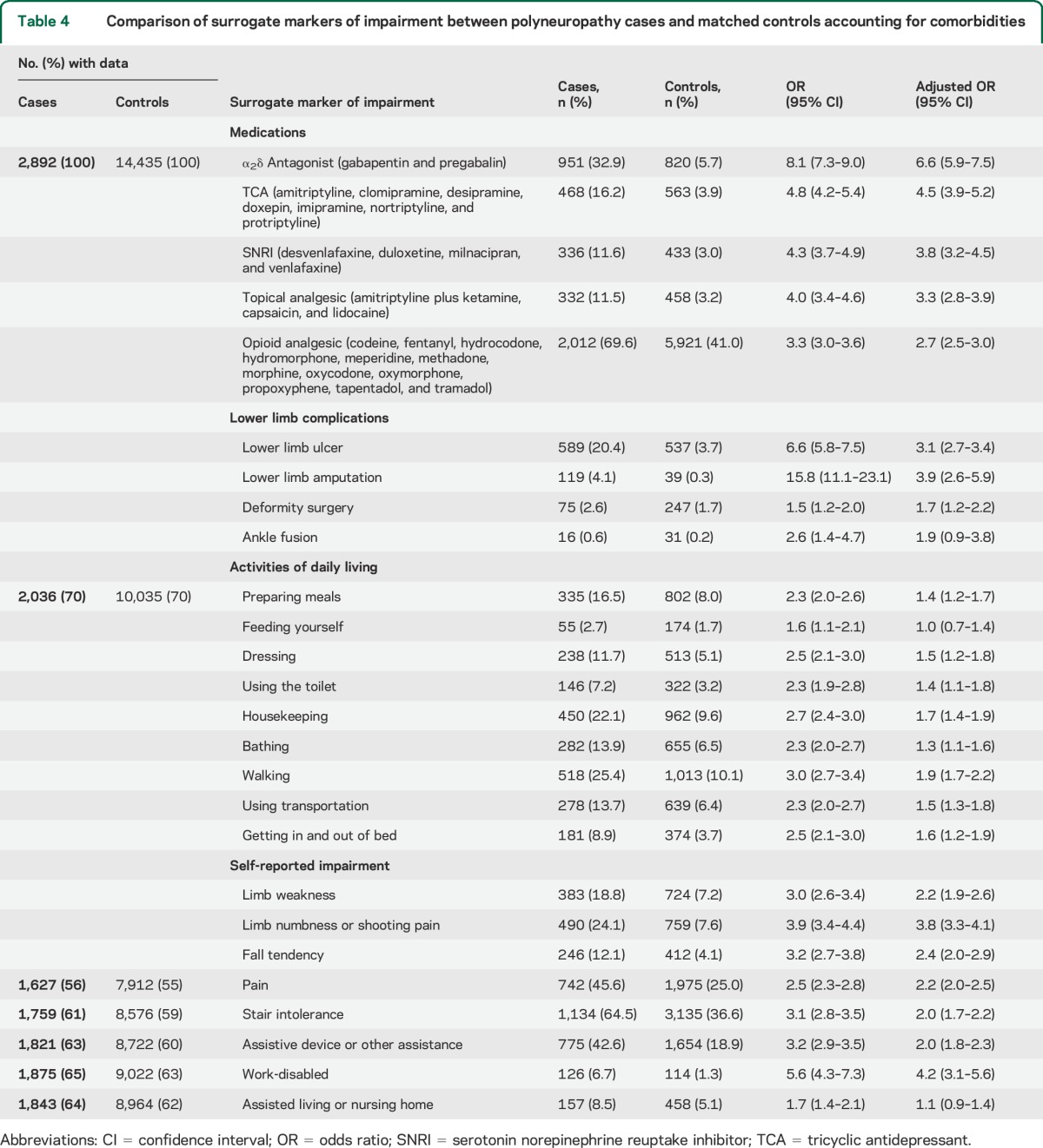 graphic file with name NEUROLOGY2014614800TT4.jpg