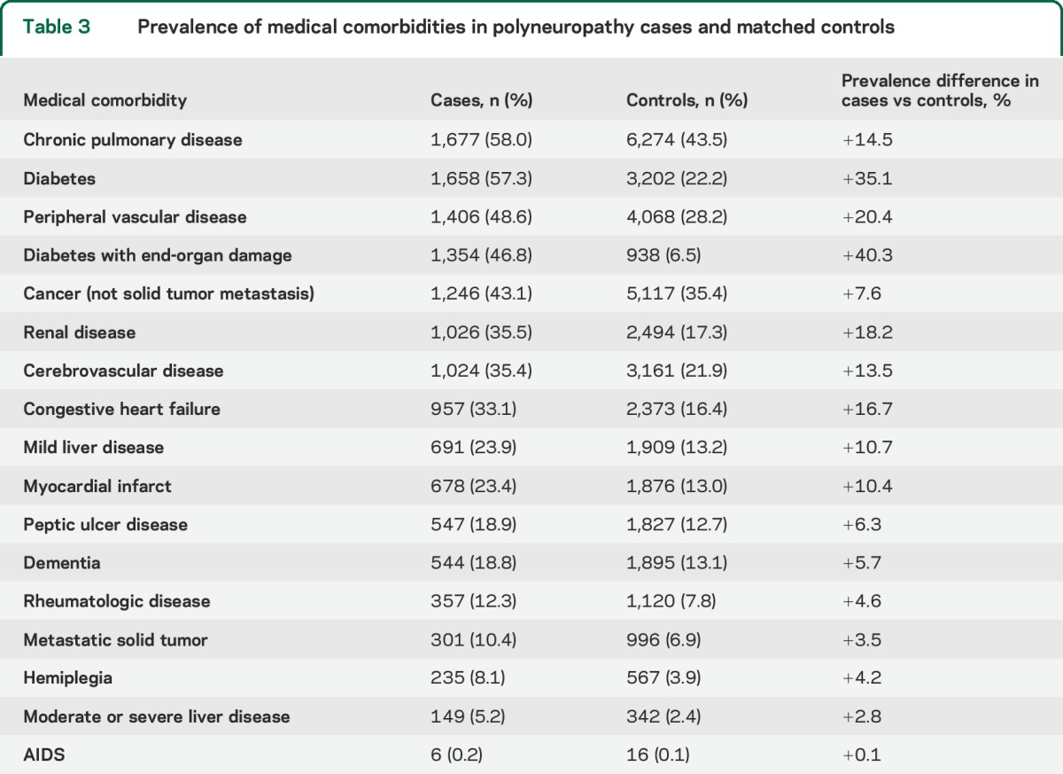 graphic file with name NEUROLOGY2014614800TT3.jpg