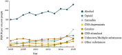 Figure 4: Trends of the number of people who have experienced substance use harm in Saskatchewan by substance category, 2006 to 2016