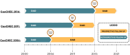Figure 1: CanCHEC cycles 2006, 2011, and 2016