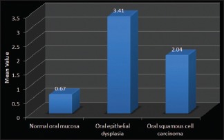 Graph 2