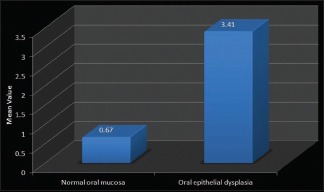 Graph 3