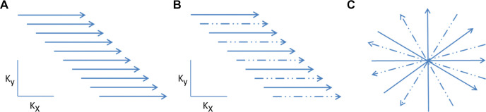 Diagrammatic representation of k-space acquisition. (A) Conventional k-space, (B) limited k-space (parallel or compressed sensing), and (C) radial imaging. Dashed lines indicate sparse sampling.