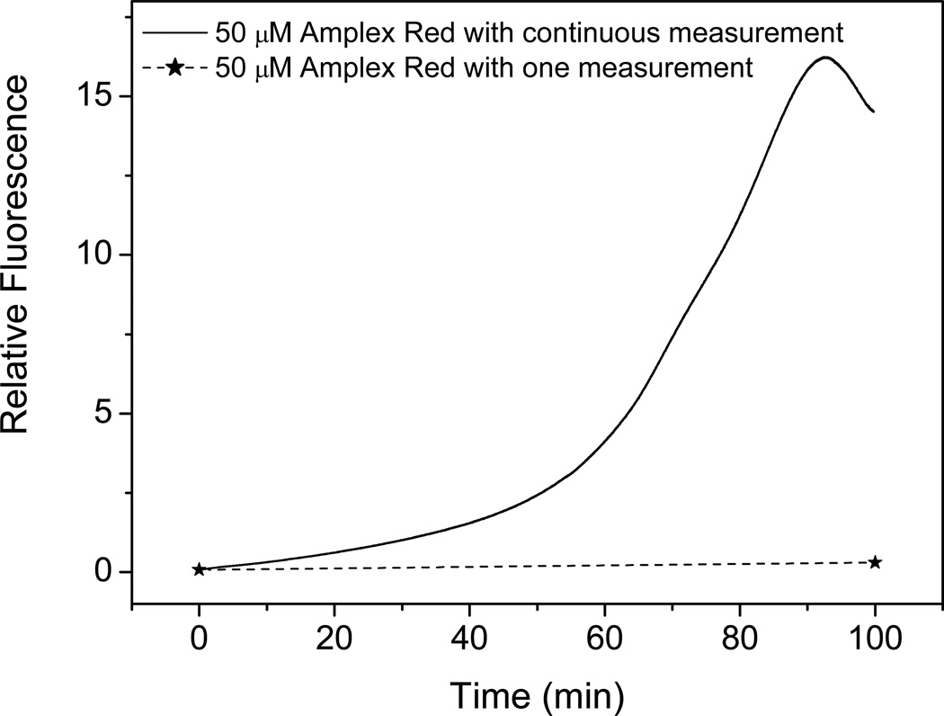 Photooxidation of Amplex Red to resorufin: implications of exposing the ...