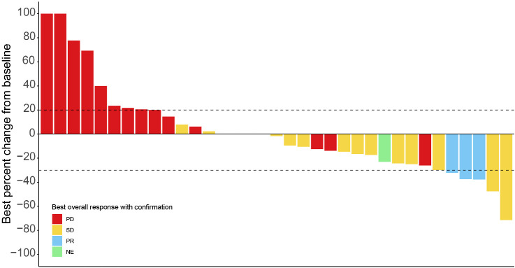 Figure 1. Best percentage of change in tumor size. Two patients had a greater than 30% reduction in their target lesions but did not have their responses confirmed without concurrent bone progression.