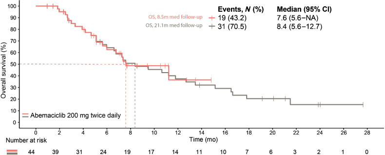 Figure 4. Overall survival.