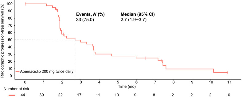 Figure 3. Radiographic progression-free survival.