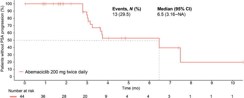 Figure 2. Time to prostate-specific antigen progression.