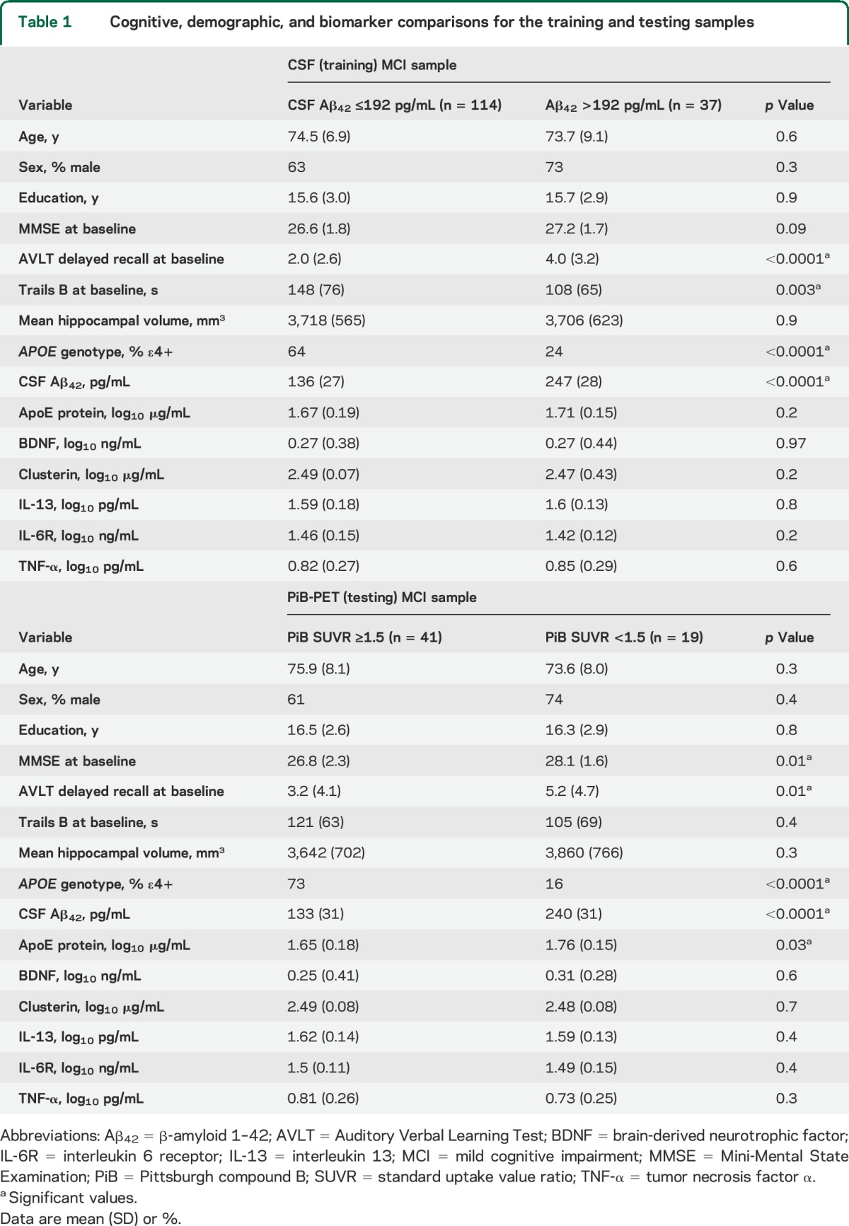 graphic file with name NEUROLOGY2014596064TT1.jpg