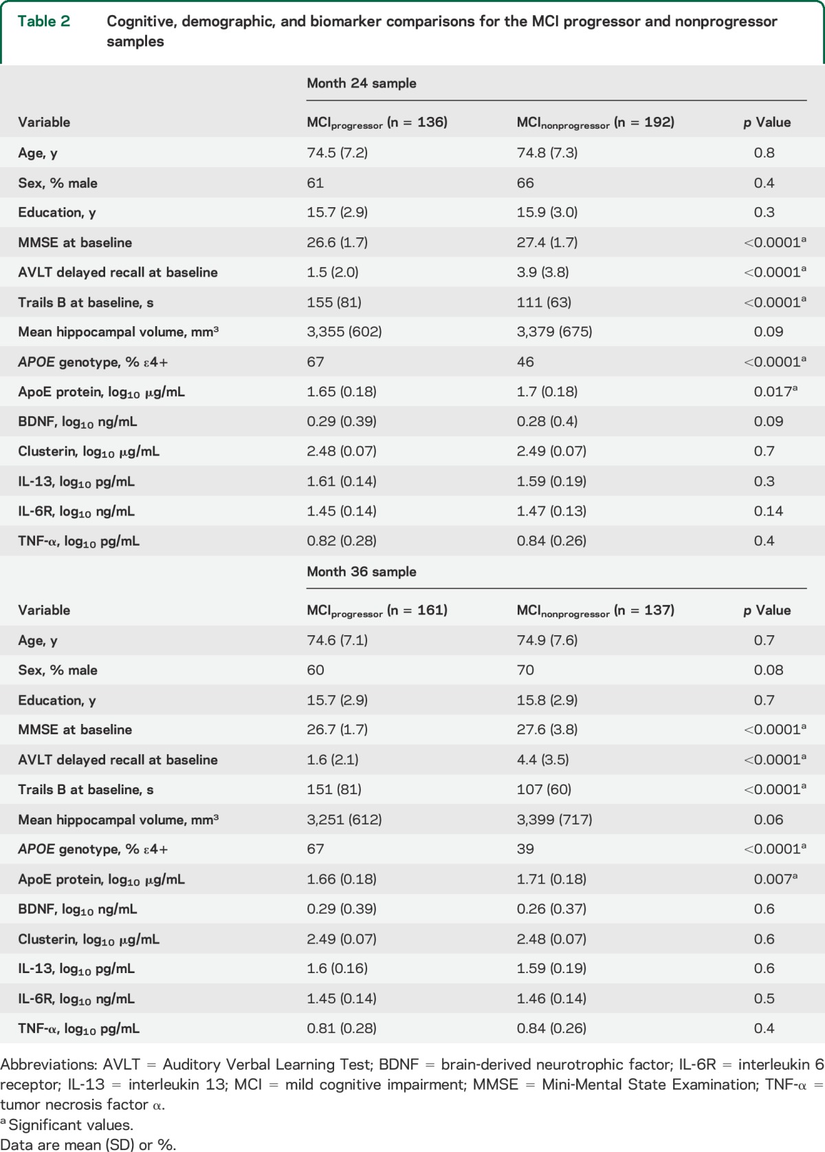 graphic file with name NEUROLOGY2014596064TT2.jpg