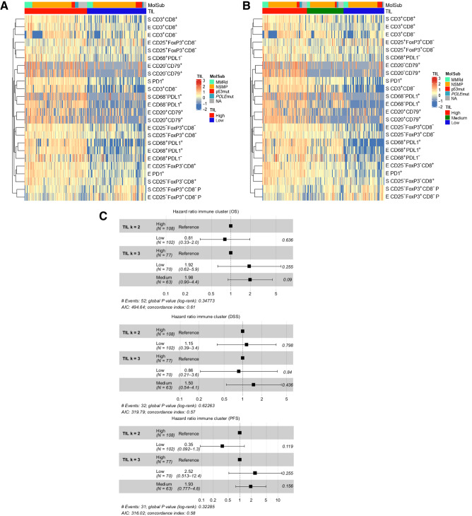 Figure 3. Cluster analysis of TIL patterns for the optimal cluster solution k = 2 (A) and cluster alternative k = 3 (B). TILhigh tumors showed significantly higher densities in both T-cell lineage TIL subsets. C, Forest plot showing the individual HRs of both cluster solutions in regards to OS, DSS, and PFS.