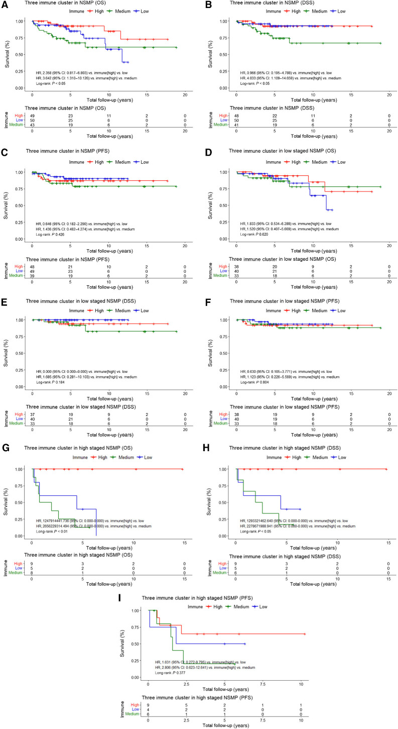 Figure 4. Benefit of immune response in NSMP ENOC. Kaplan–Meier curves of OS, DSS, and PFS in regards to TIL pattern k = 3 in all NSMP (A–C), in low-stage NSMP (D–F), and high-stage NSMP (G–I).