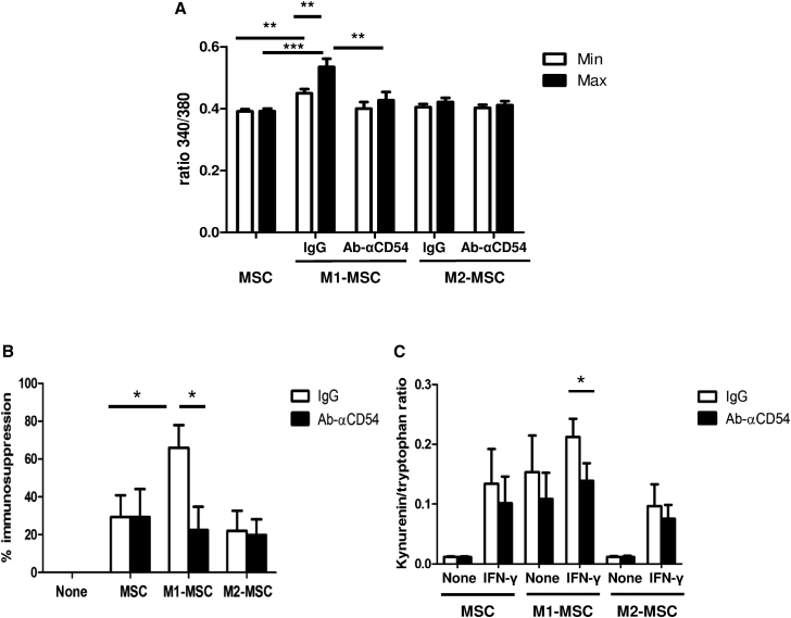 Figure 7