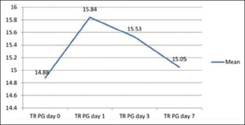 Graph 4