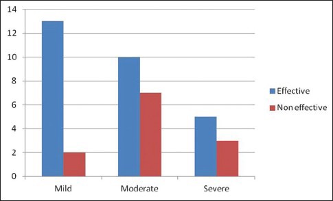 Graph 2