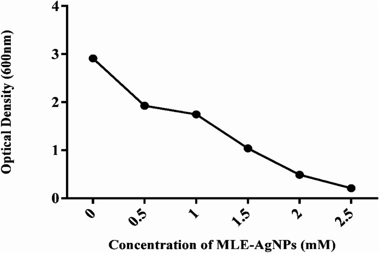 Figure 9.