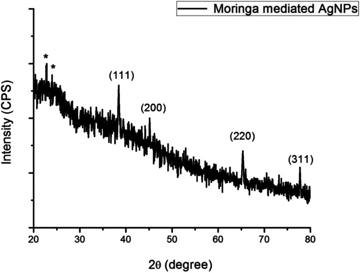 Figure 5.