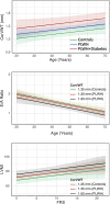 Demonstration of all cohort multiple regression results in Table 3.
Top row: Association between coronary artery vessel wall thickness (CorVWT)
and age in the control group (green) and the effect of HIV infection (blue)
and diabetes (red). Middle row: Relation between E/A (ratio of left
ventricular–filling peak blood flow velocity in early diastole (the E
wave) to that in late diastole (the A wave) and age in the control group at
CorVWT of 1.35 mm (green), in persons living with HIV (PLWH) at the same
CorVWT (red), and in PLWH with a thicker CorVWT of 1.65 (black). Bottom:
Left ventricular mass index (LVMI) versus Framingham risk score (FRS) in
controls at CorVWT of 1.35 mm (black), in PLWH at the same thickness (red),
and in PLWH at CorVWT of 1.65 mm (black). The correlation between the years
of HIV infection and CorVWT was deemed nonsignificant. Relationships are
shown at the mean value of years of HIV infection.
