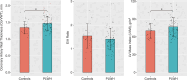 Scatterplots, means, and SDs of coronary artery vessel wall thickness
(CorVWT), E/A (ratio of left ventricular–filling peak blood flow
velocity in early diastole [the E wave] to that in late diastole [the A
wave]), and left ventricular mass index (LVMI) in persons living with HIV
(PLWH) and the control groups. Red dots in the leftmost plot indicate PLWH
with diastolic dysfunction. * P < .05.