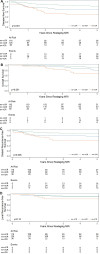 Kaplan-Meier curves show 5-year rates of (A) disease-free survival and
(B) overall survival for each restaging MRI response category (clinical
complete response [mr-cCR], near-complete clinical response [mr-nCR],
incomplete clinical response [mr-iCR]). Kaplan-Meier curves show 5-year
rates of (C) distant recurrence-free survival and (D) local recurrence-free
survival for each restaging MRI response category (clinical complete
response [mr-cCR], near-complete clinical response [mr-nCR], incomplete
clinical response [mr-iCR]).