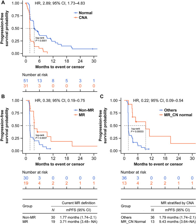 Figure 2. Kaplan–Meier plots of PFS in patients with copy-number normal versus baseline copy-number amplification (A), patients with a molecular response versus those with no molecular response (B), and patients with a molecular response and copy-number normal versus patients with no molecular response or molecular response and baseline copy-number amplification (C). “Others” includes patients with no MR or MR and baseline CNA. CI, confidence interval; CN, copy number; CNA, copy-number amplification; HR, hazard ratio; mPFS, median progression-free survival; MR, molecular response; NA, not available; PFS, progression-free survival.