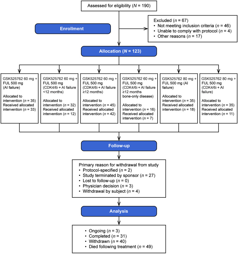 Figure 1. CONSORT diagram for study 201973. Allocation to the GSK525762 60 mg + FUL 500 mg (CDK4/6i + AI failure ≥12 months bone-only disease), GSK525762 80 mg + FUL 500 mg (AI failure), and GSK525762 80 mg + FUL 500 mg (CDK4/6i + AI failure) groups was low because enrollment time was not adequate before the termination of the study. This is because the bone-only disease group was added later in the study, and the 80-mg cohort was stopped early; high rates of treatment discontinuation due to AE resulted in the 80-mg dose being judged to be nontolerable. AI, aromatase inhibitor; CDK4/6i, cyclin-dependent kinase 4/6 inhibitor; FUL, fulvestrant.