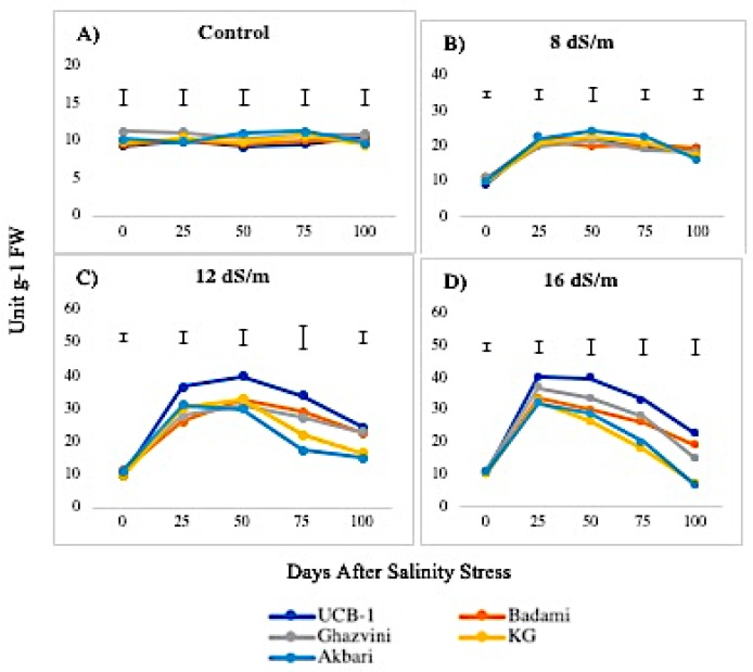 Figure 7