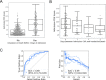 Siamese neural network-based Pulmonary X-Ray Severity (PXS) score is associated with intubation in patients hospitalized with COVID-19. A, Boxplot shows the PXS score is significantly higher in patients intubated within three days of hospital admission (P<0.001). B, Boxplot shows that a higher PXS score is associated with a shorter time interval before intubation (ρ=0.25, P=0.004), C, Receiver operating characteristic and precision recall curves show the performance of the PXS score for predicting subsequent intubation within three days of hospital admission, in patients without an endotracheal tube on their admission chest radiograph (AUC, area under the curve; dashed lines indicate bootstrap 95% confidence intervals).