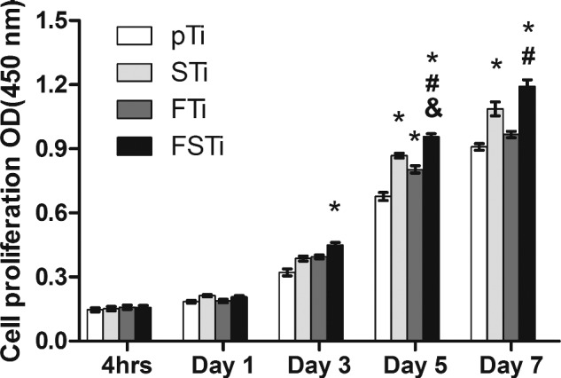 Figure 7.