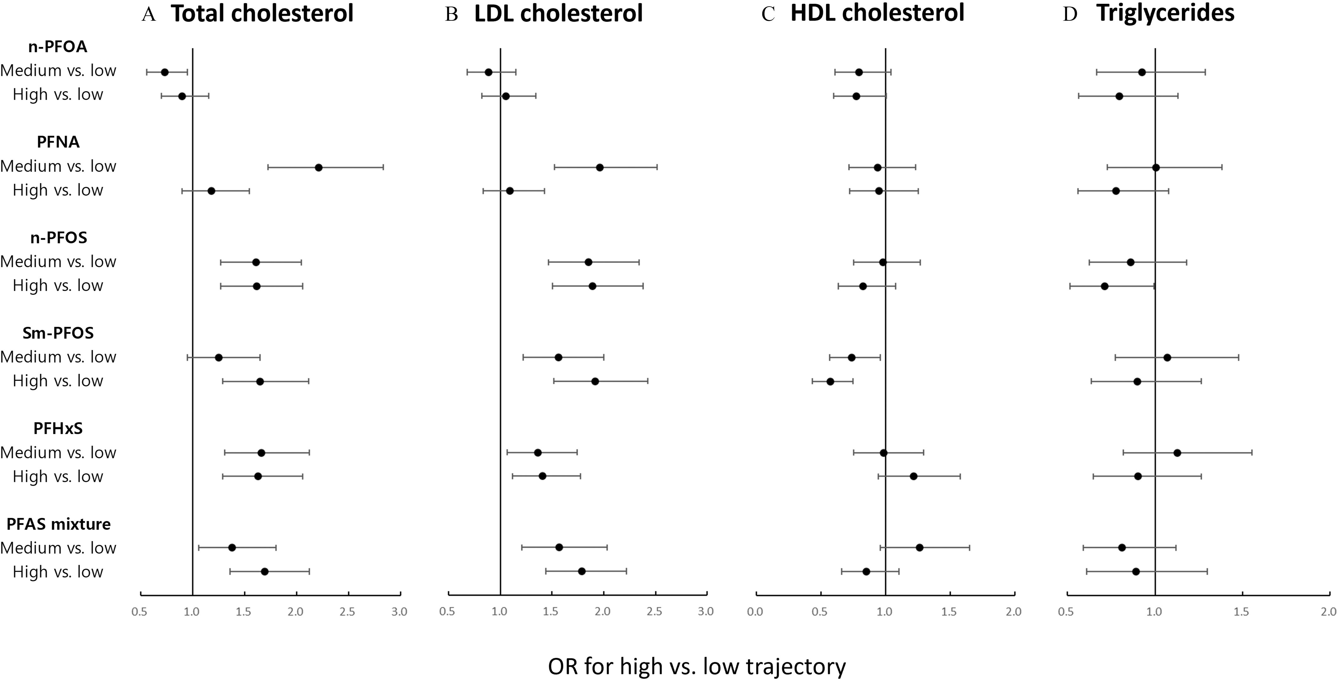 Figures 2(A) to 2(D) are forest plots titled total cholesterol, low-density lipoprotein cholesterol, high-density lipoprotein cholesterol, and Triglycerides, plotting (bottom to top) per- and polyfluoroalkyl substances mixture, including medium versus low and high versus low; perfluorohexanesulfonic acid, including medium versus low and high versus low; sum of branched-chain perfluorooctane sulfonate, including medium versus low and high versus low; lowercase n-perfluorooctane sulfonate, including medium versus low and high versus low; perfluorononanoic acid, including medium versus low and high versus low; lowercase n-perfluorononanoic acid, including medium versus low and high versus low (y-axis) across odds ratio fir high versus low trajectory, ranging from 0.5 to 3.0 in increments of 0.5 (x-axis), respectively.