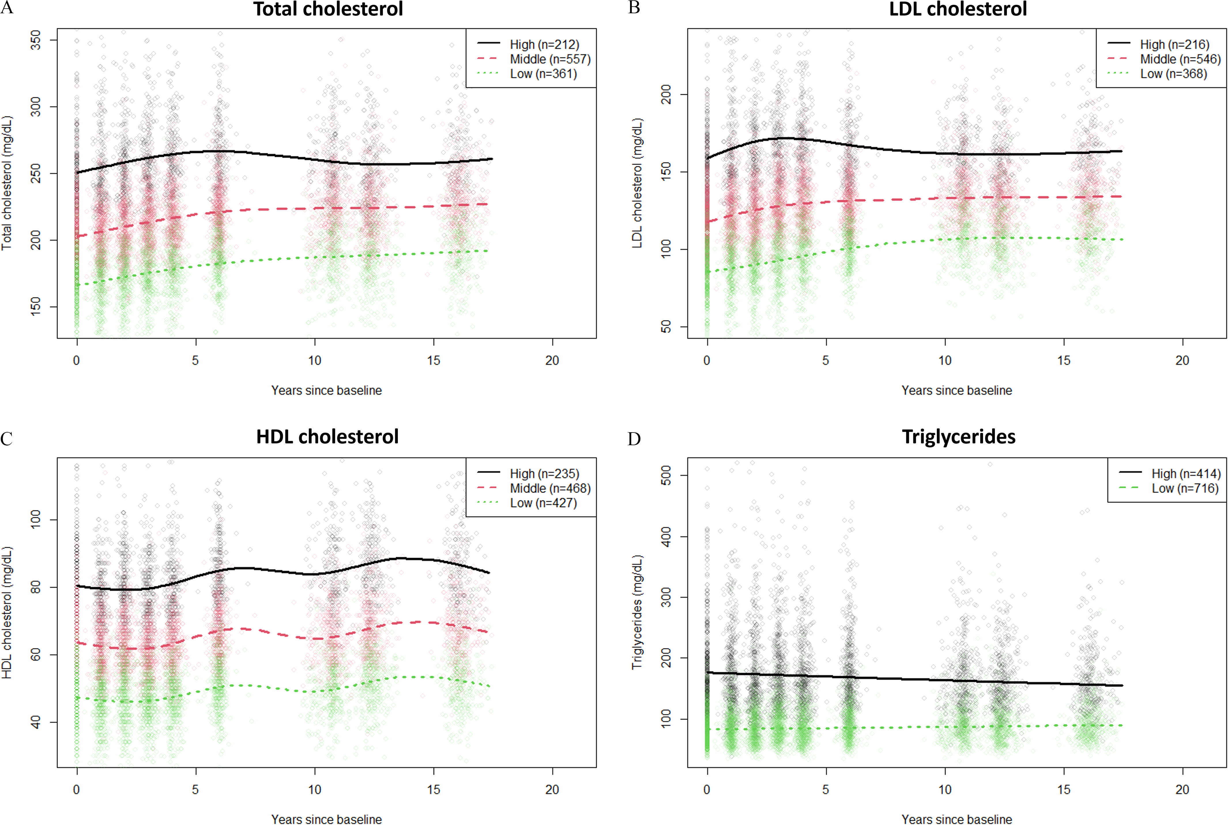 Figures 1(A) to 1(D) are line graphs titled total cholesterol, low-density lipoprotein cholesterol, high-density lipoprotein cholesterol, and Triglycerides, plotting total cholesterol, ranging from 150 to 350 in increments of 50; low-density lipoprotein cholesterol, ranging from 50 to 200 in increments of 50; high-density lipoprotein cholesterol, ranging from 40 to 100 in increments of 20; Triglycerides, ranging from 100 to 500 in increments of 100 (y-axis) across years since baseline, ranging from 0 to 20 in increments of 5 (x-axis) for high, middle, and low, respectively.