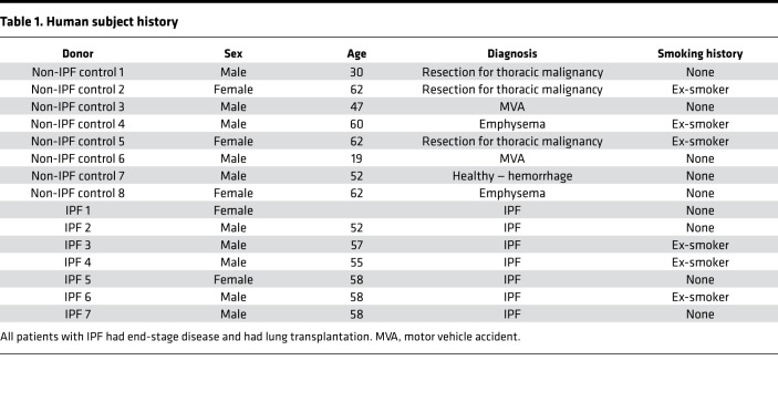 graphic file with name jciinsight-4-124529-g045.jpg