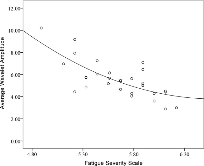 Figure 6