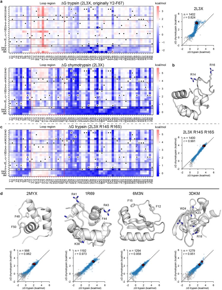 Extended Data Fig. 6