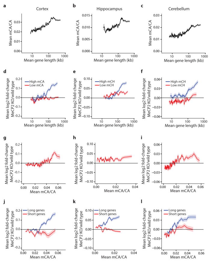 Extended Data Figure 6