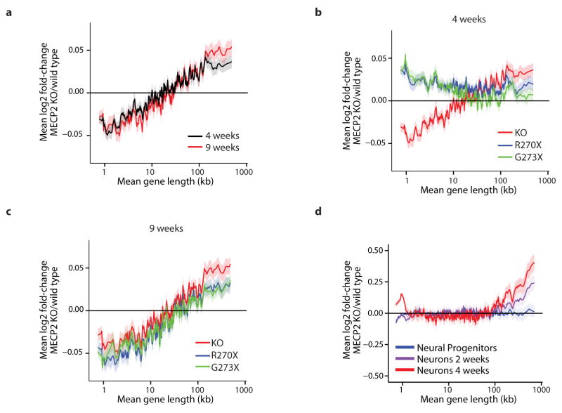 Extended Data Figure 2