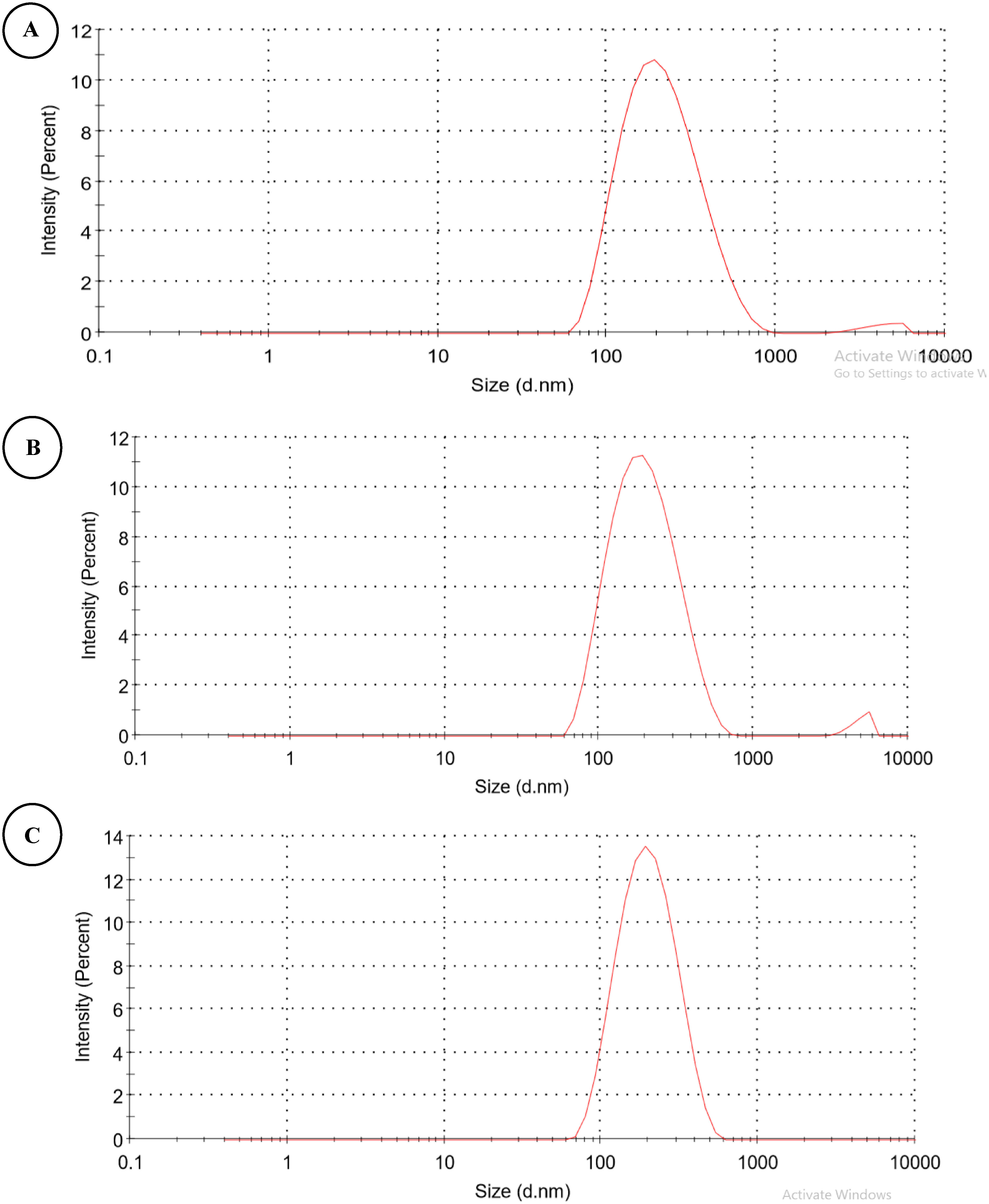 Fig. 2. The size distribution of polyethylene glycol (PEG) coating nanoparticles loaded with clove oil as measured by dynamic light scattering (A, B, and C for replication 1, 2, and 3, respectively).