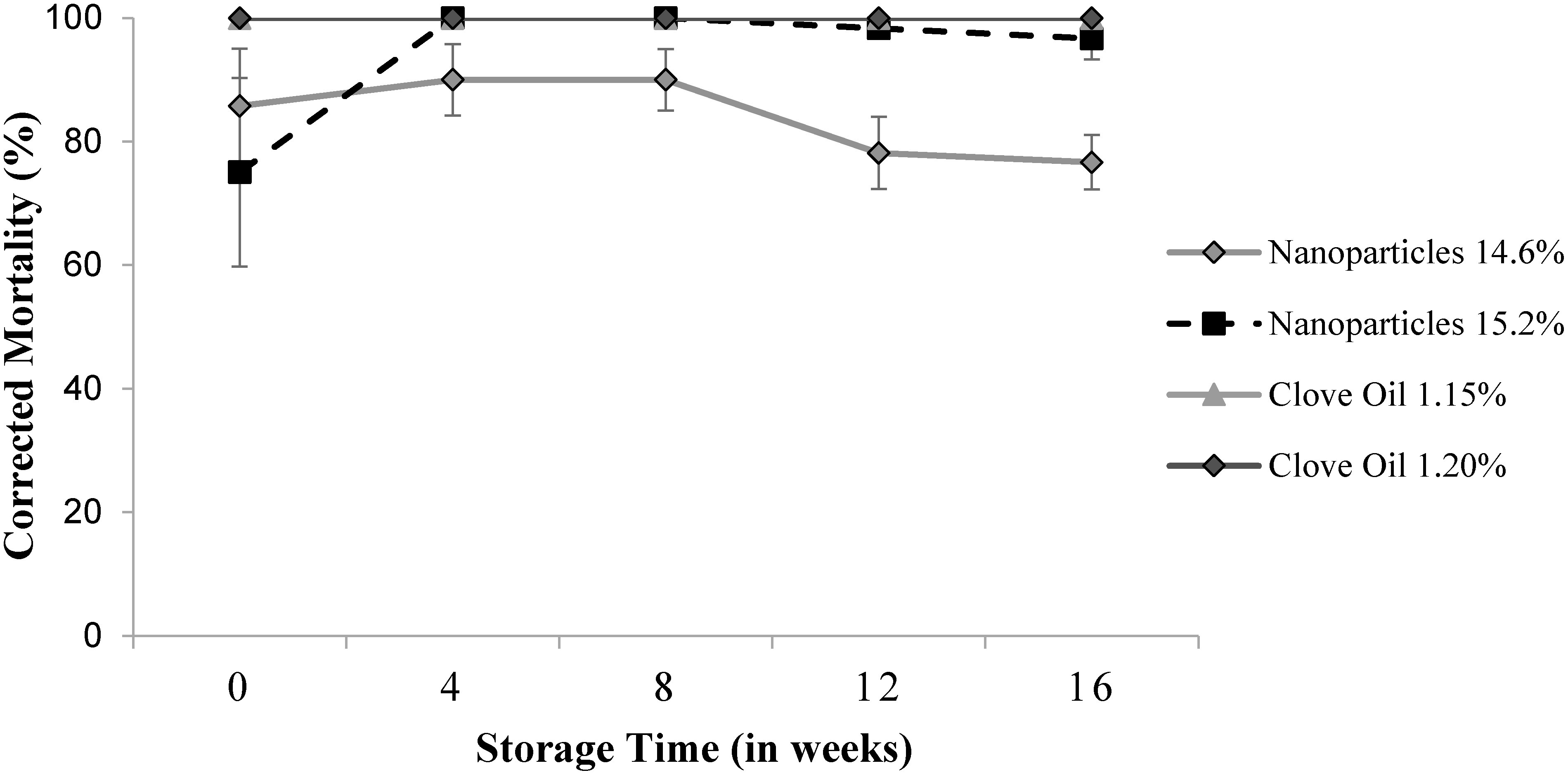 Fig. 3. Contact toxicity of clove oil and clove oil nanoparticles at 14.6% (equal to 1.15% clove oil) and 15.2% (equal to 1.20% clove oil) after 168 hr exposure against adults of T. castaneum. The error bar is the standard error.