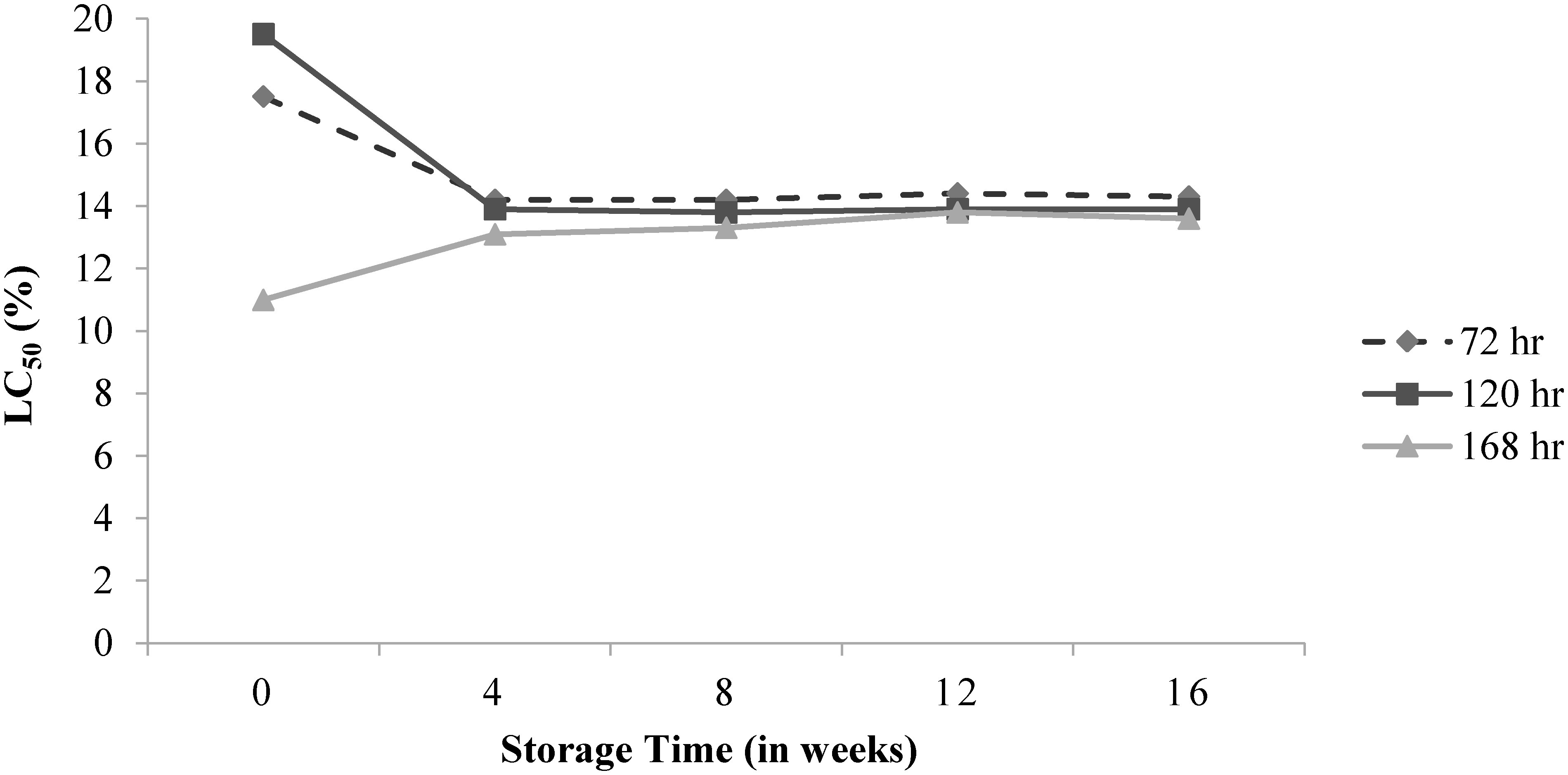 Fig. 4. LC50 values from clove oil nanoparticles against adults of T. castaneum (data mortality obtained after 72, 120, and 168 hr exposure).