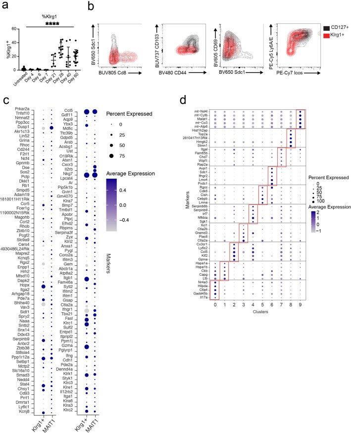 Extended Data Fig. 2