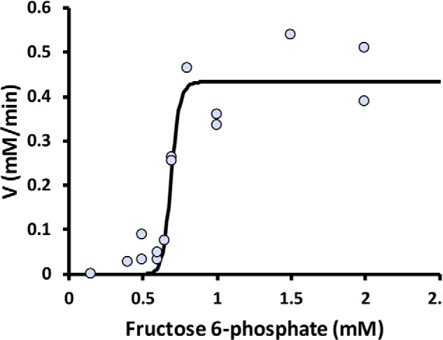 Figure 7.