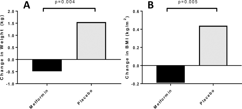 Figure 4A, 4B and 4C: