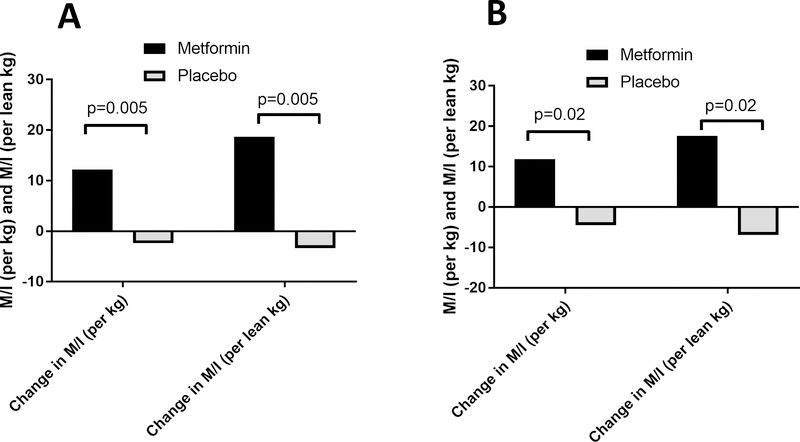 Figure 3A and 3B: